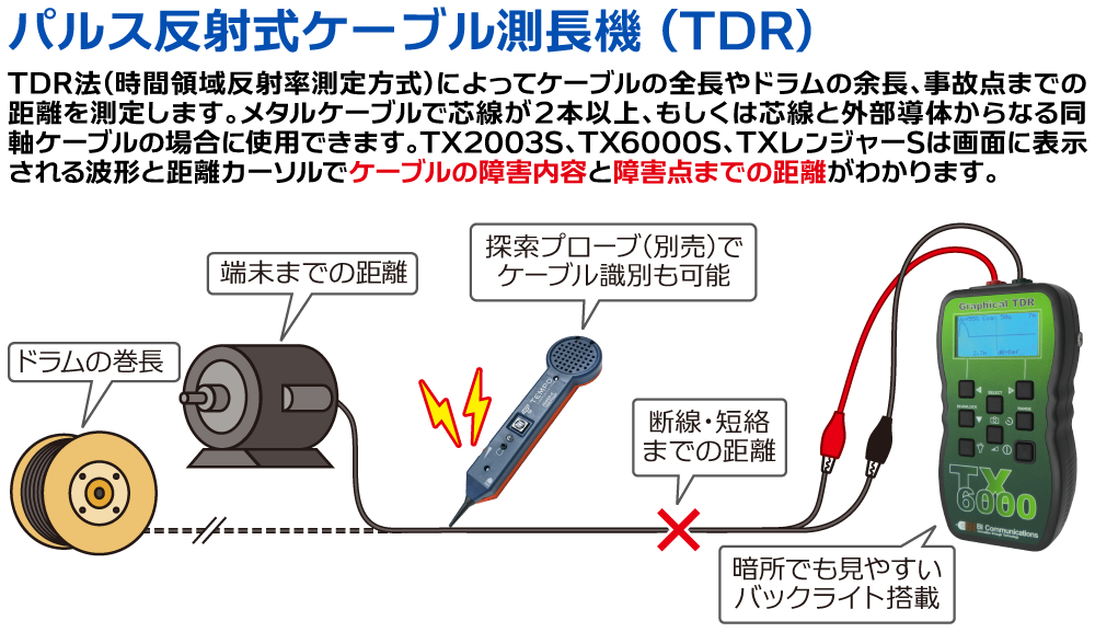 グッドマン ケーブル探索機 TDRケーブル測長機 TX6000