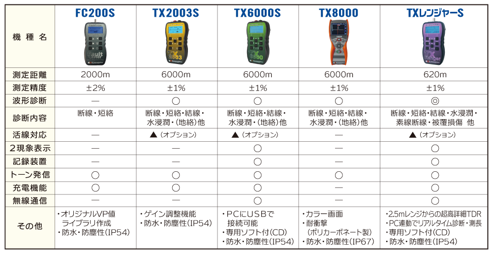 グッドマン 充電式TDRケーブル診断測長機TX6000S TX6000S 入数：1台 ケーブル測長・障害診断機 TX6000S \u2013 株式会社グッドマン