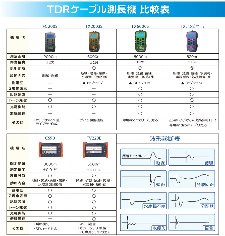 高性能TDRケーブル測長機 CS90 - 株式会社グッドマン